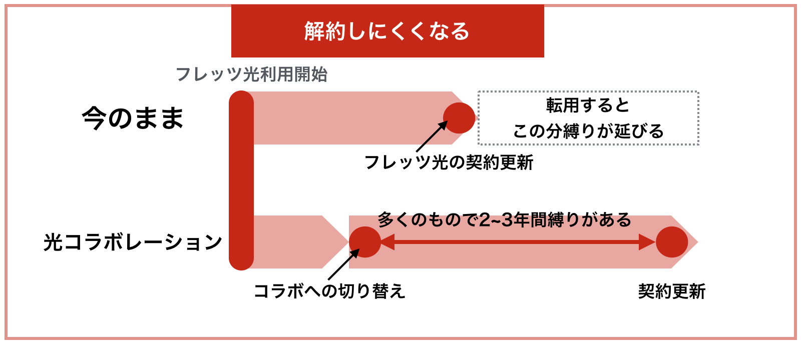 フレッツ光 契約期間の長期化