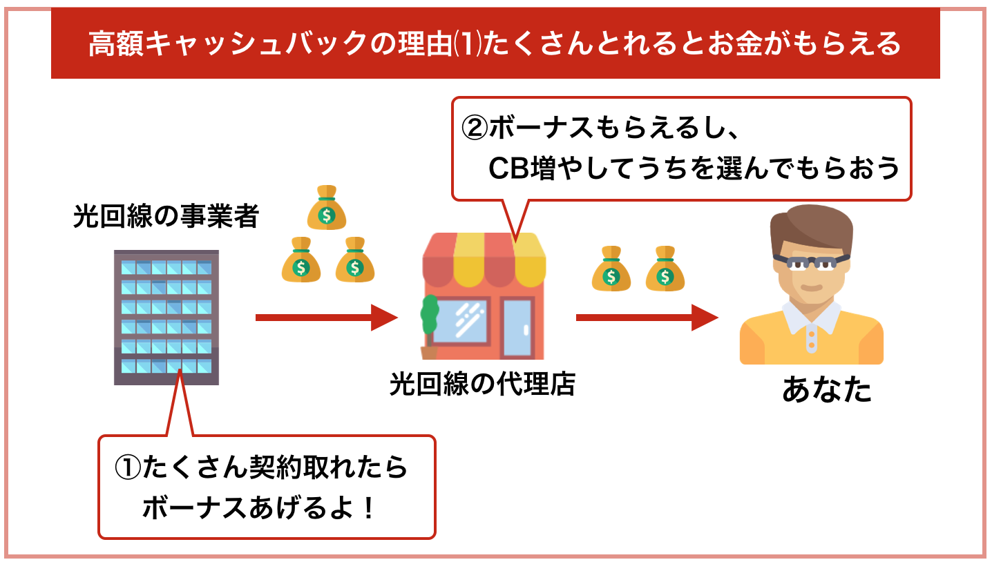 光回線 高額キャッシュバックの理由