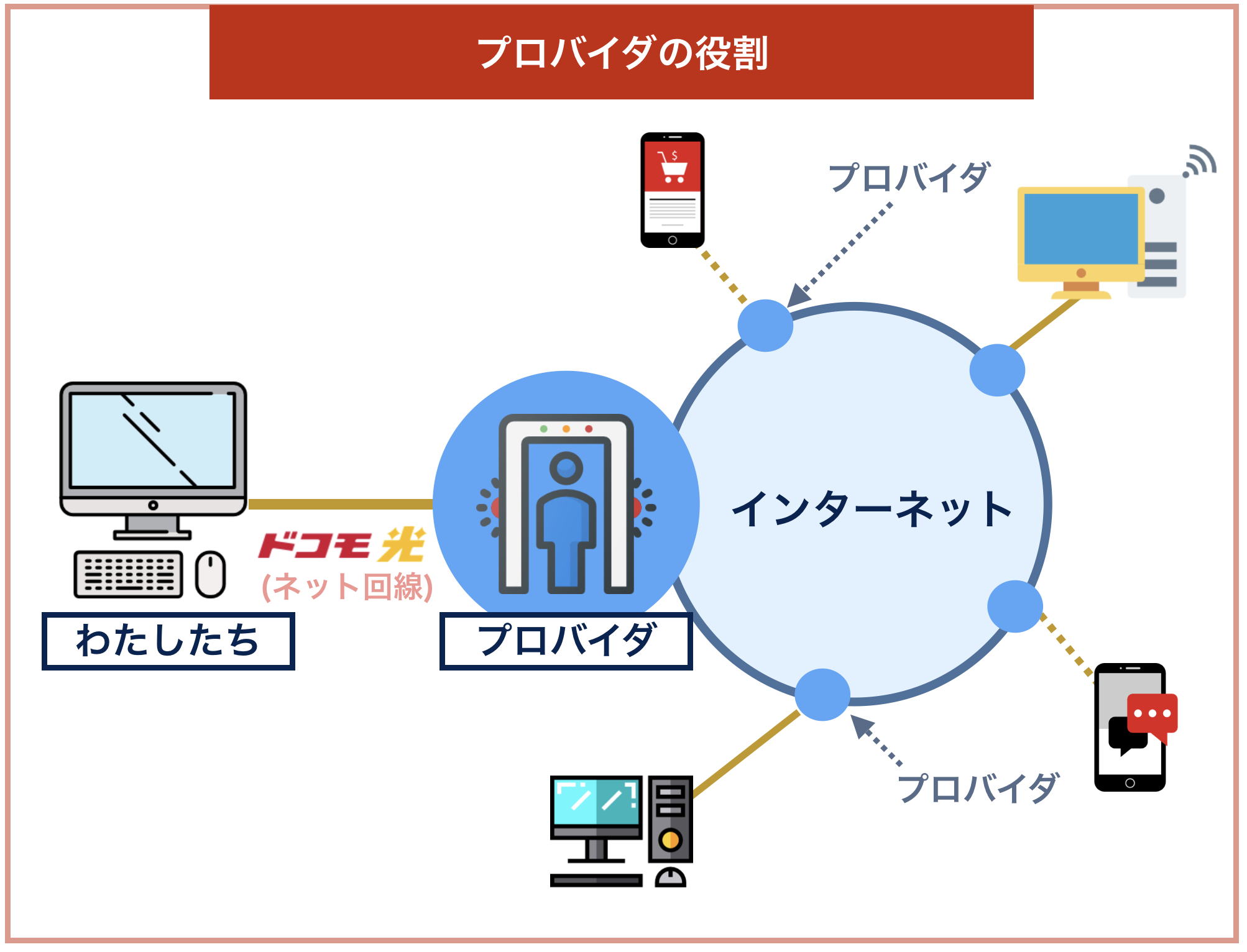 プロバイダの役割