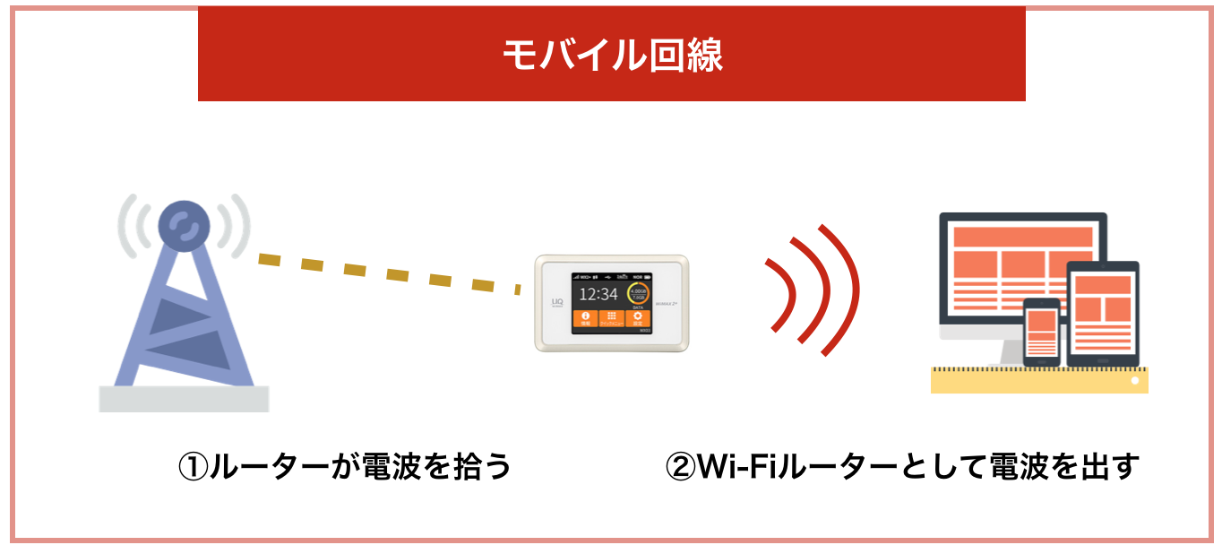 モバイル回線とは