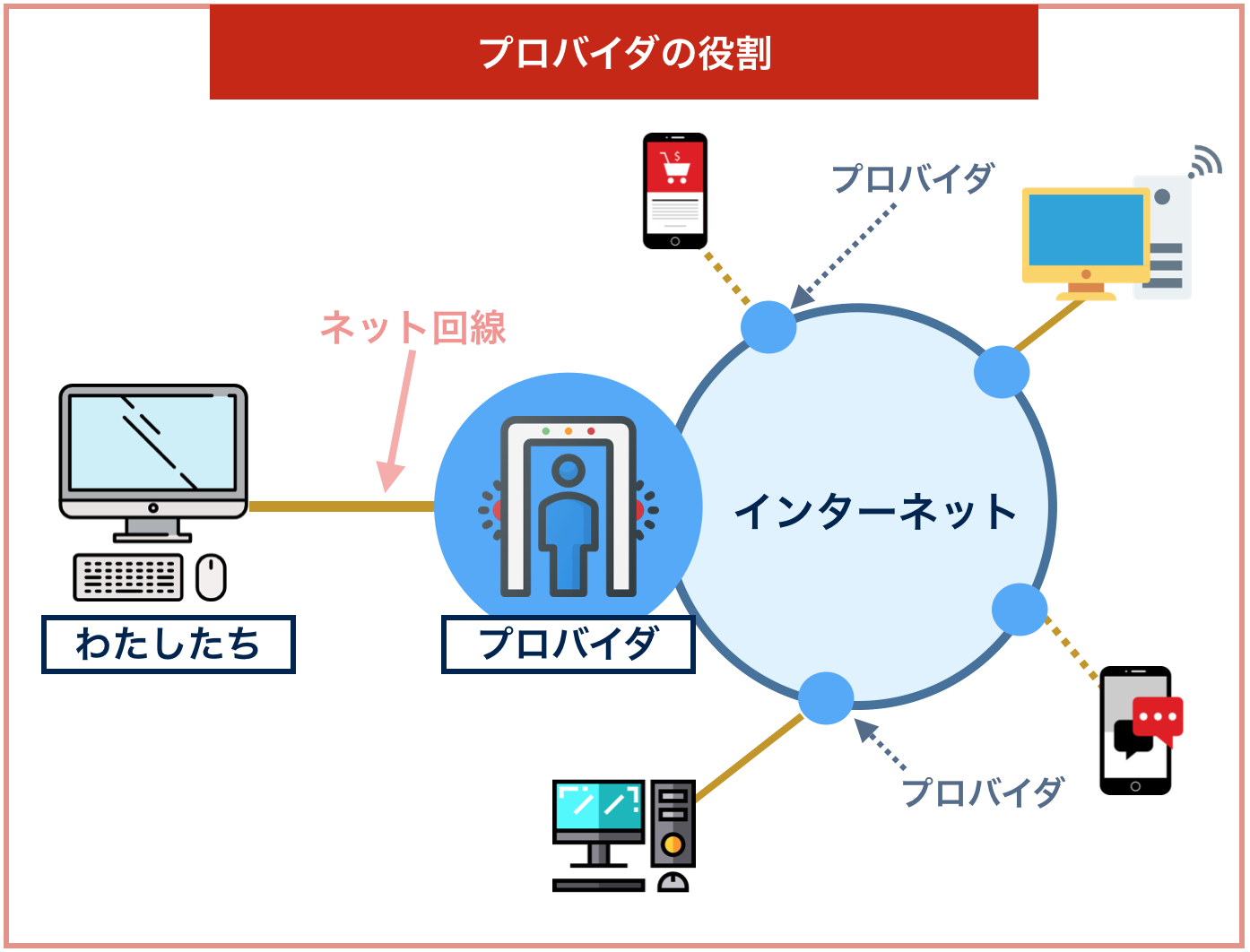 ドコモ光 プロバイダの役割