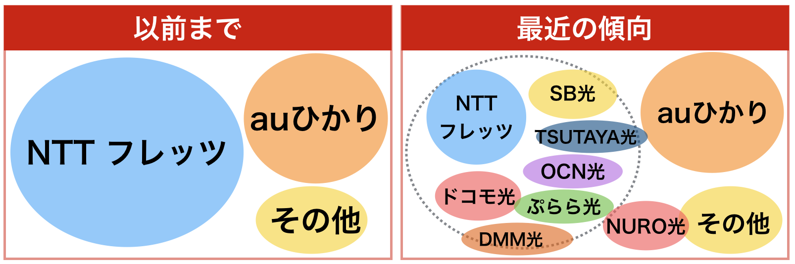 光回線 プロバイダ