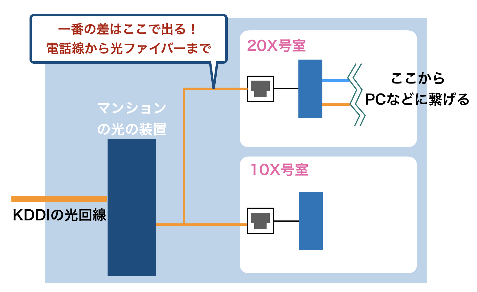 au光マンション 通信速度 マンションの配管