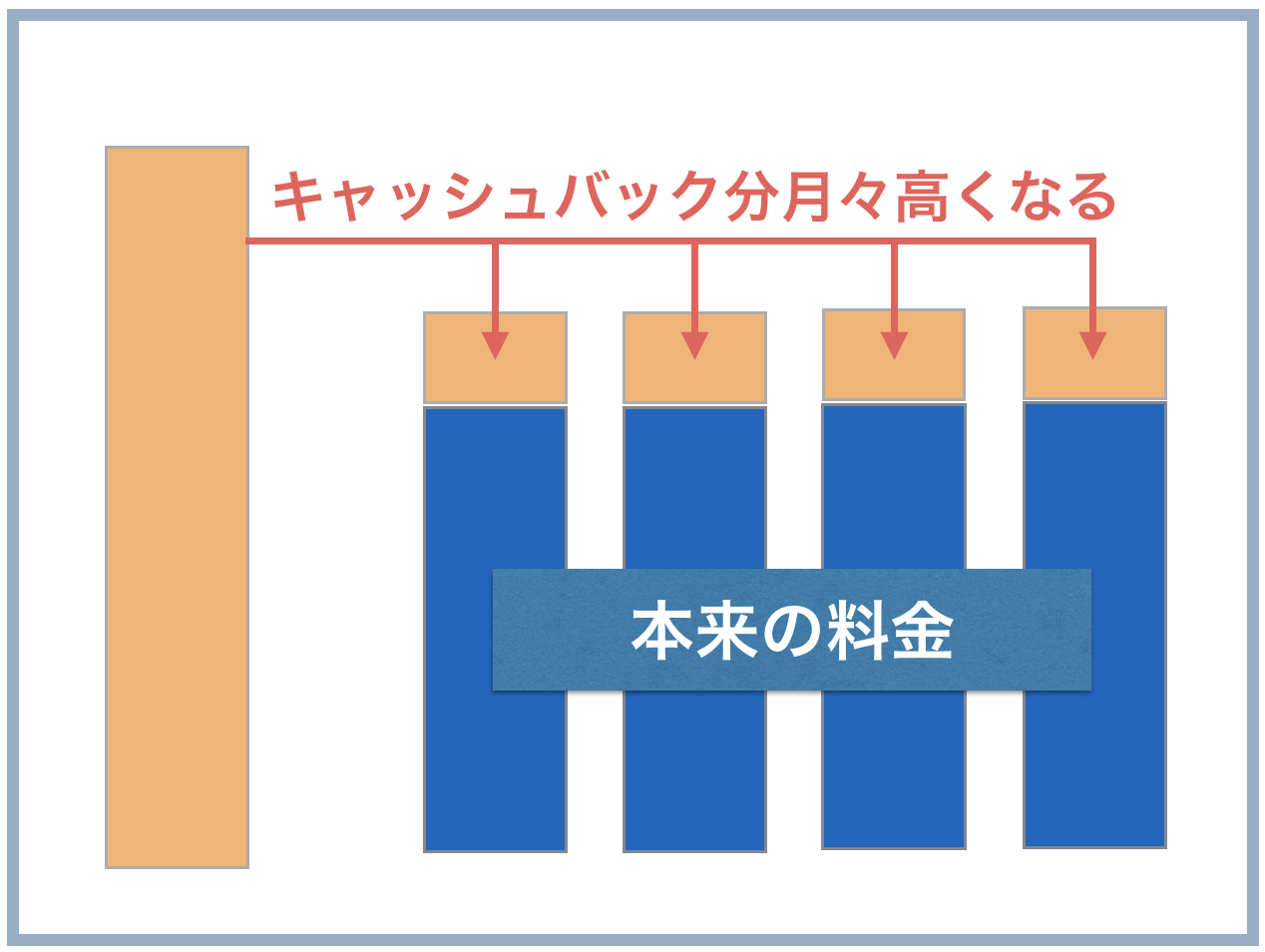 au光 キャッシュバックを付けた月額料金