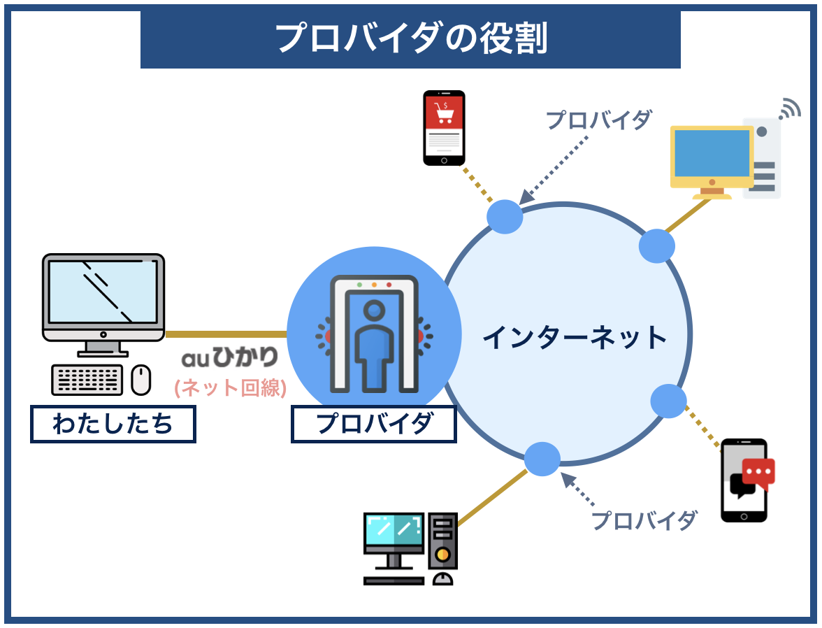 au光 プロバイダの役割