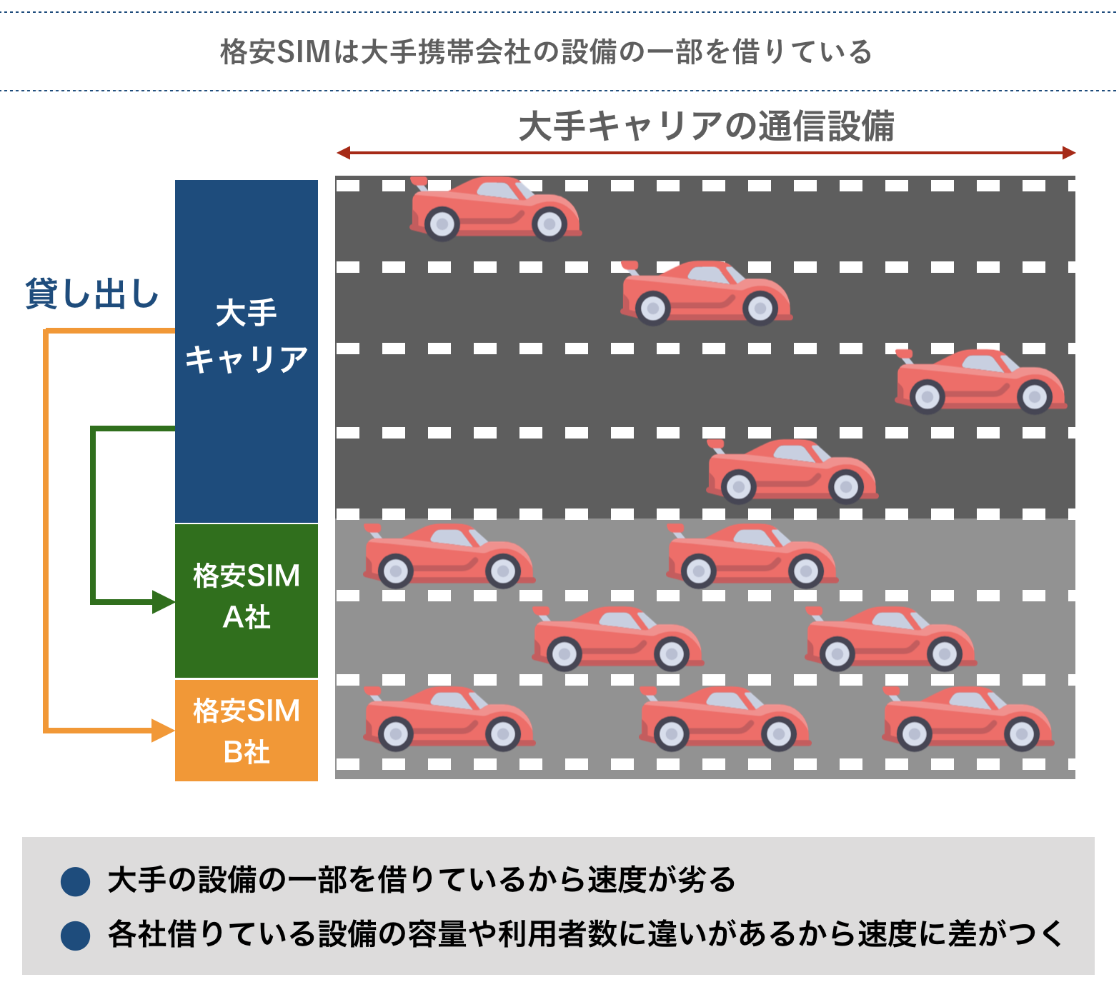 格安SIMの通信速度が遅い理由