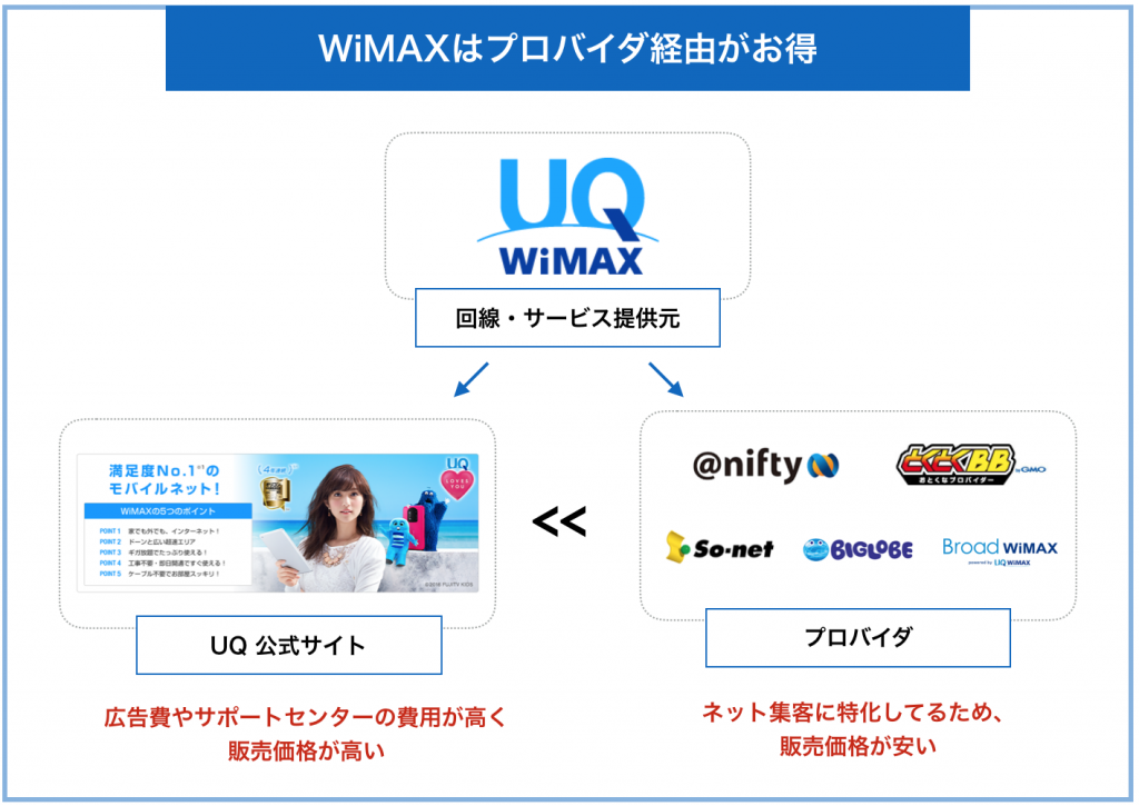 WiMAXはプロバイダ経由がお得