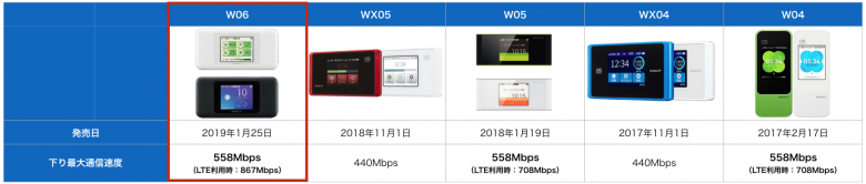 w06の下り通信速度比較表