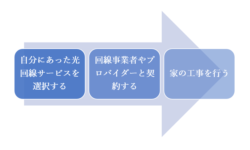 光回線を利用するための3ステップ