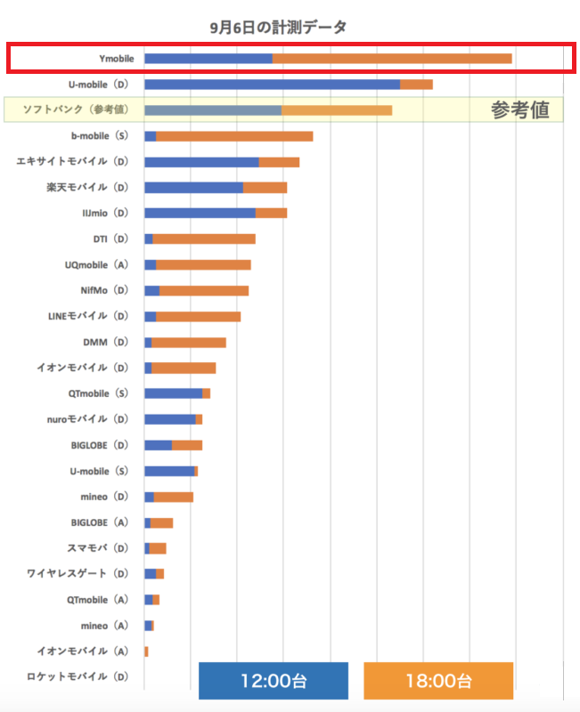 Y!mobile 安定した通信速度