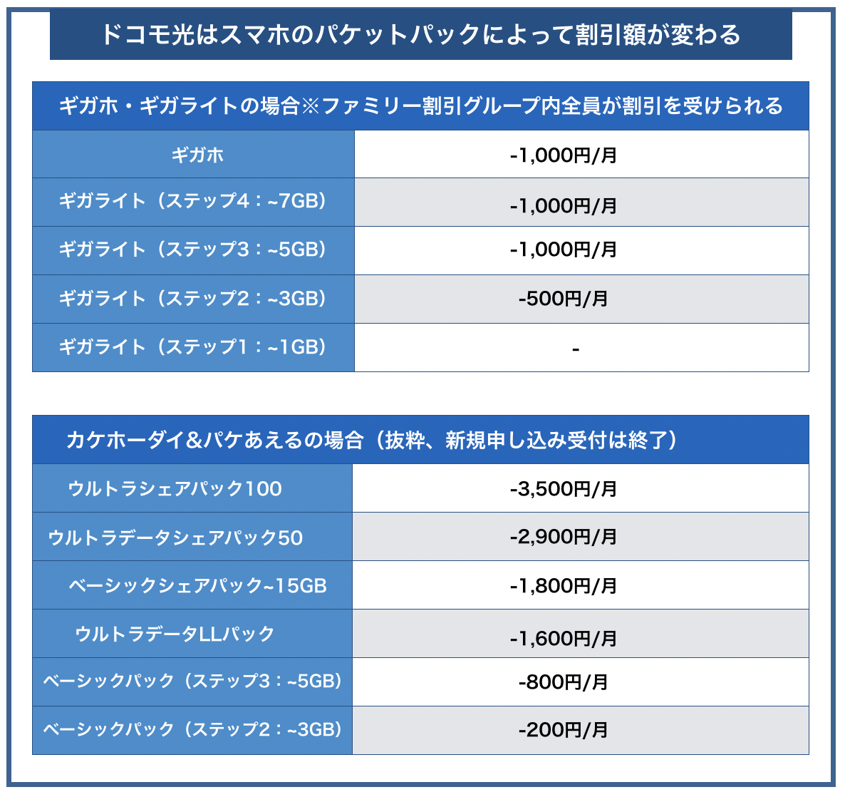 ドコモ光のセット割