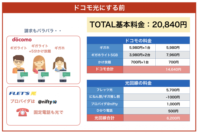 ドコモ光とフレッツ光の料金比較