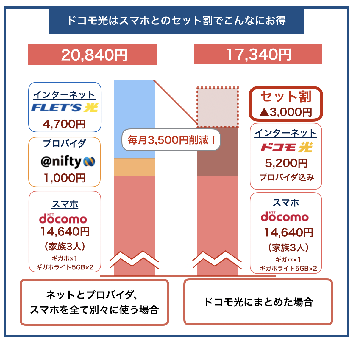 ドコモ光スマホセット割 料金比較