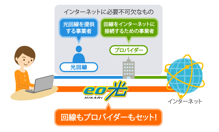 eo光 光回線とプロバイダをセットで提供