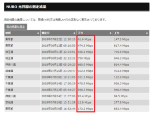 NURO光回線の通信速度測定結果