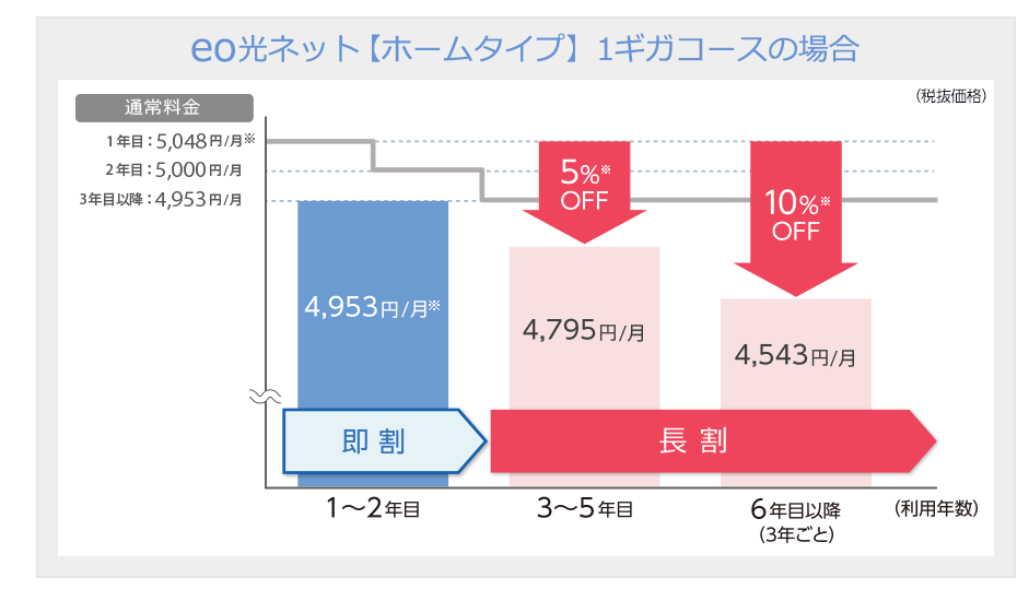 eo光ネット ホームタイプ 1ギガコース