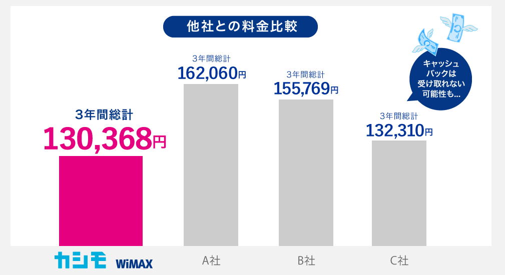 カシモWiMAX他社との料金比較