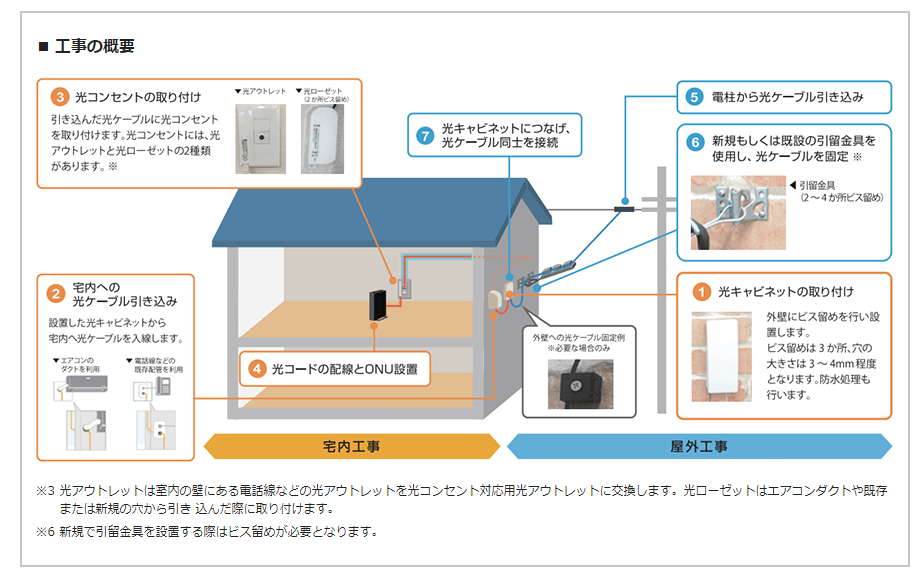 NURO光の導入は工事が2回必要