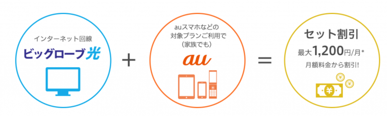 ビッグローブ光 auセット割