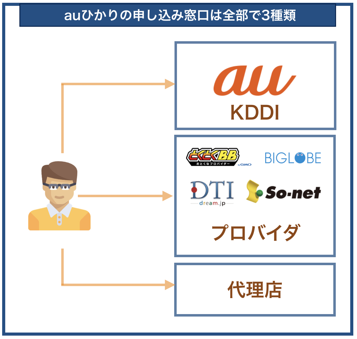 auひかりの申し込み窓口