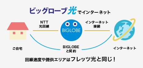 サービス詳細｜光回線インターネットならビッグローブ光