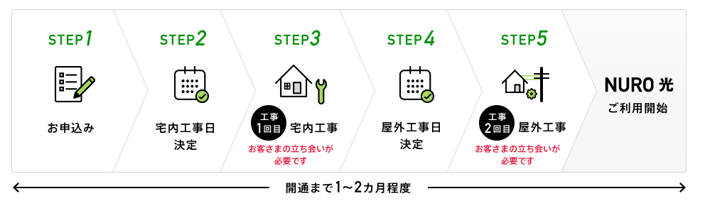 NURO光の開通工事