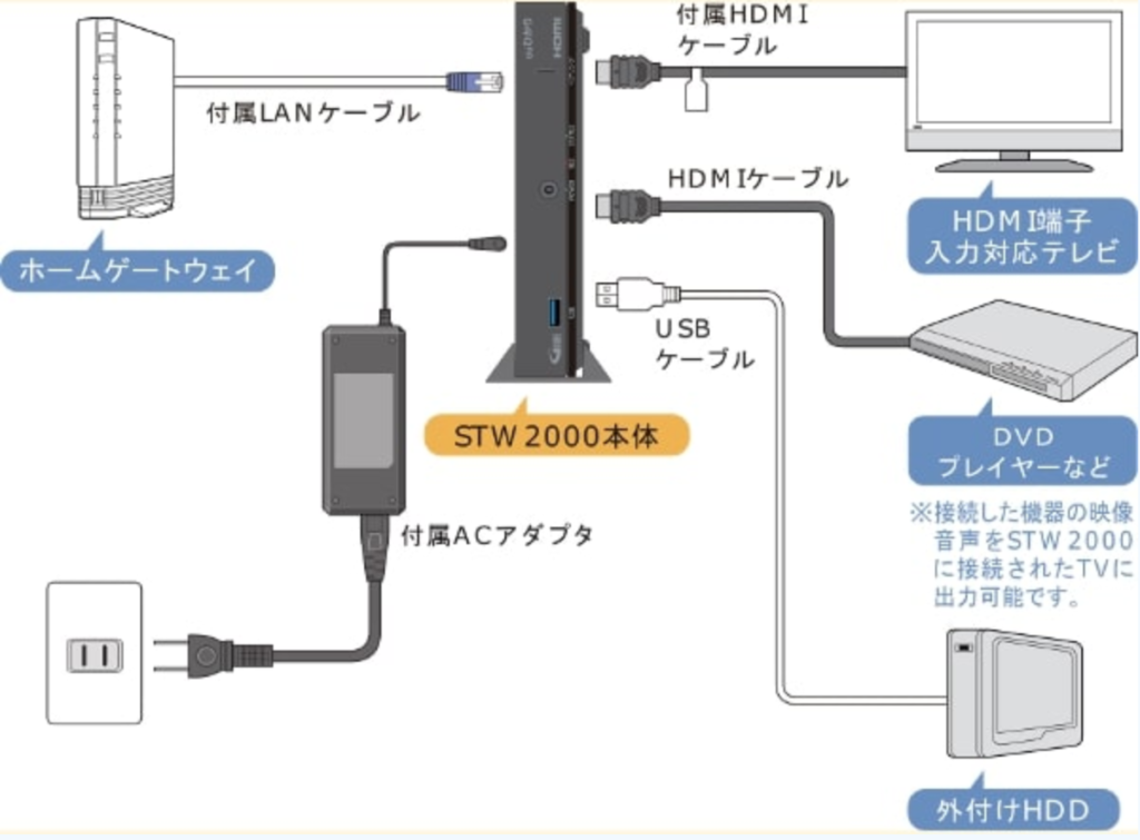 【auひかり テレビサービス】STW2000の配線方法