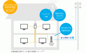 ビッグローブ光テレビとは