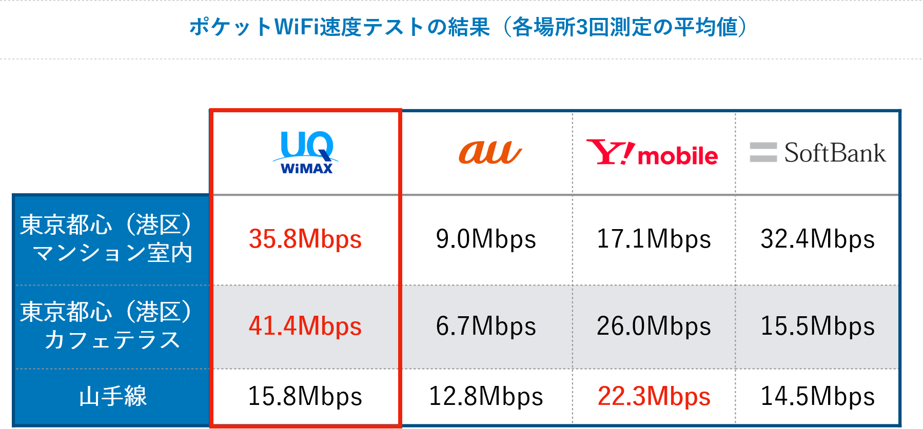 ポケット型Wi-Fi速度一覧