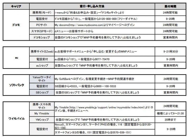 大手キャリアのMNP予約番号取得