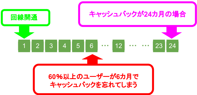 キャッシュバック受け取り時期