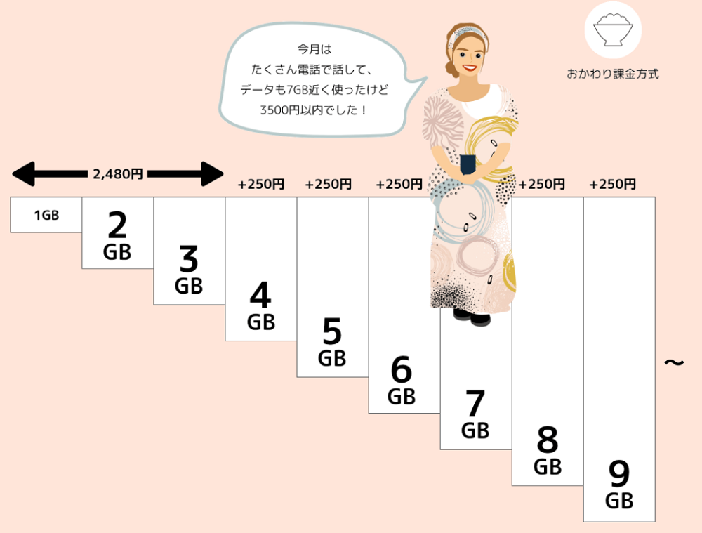 かけほプランの課金イメージ