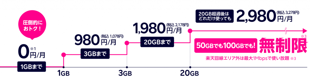 楽天モバイルの料金イメージ