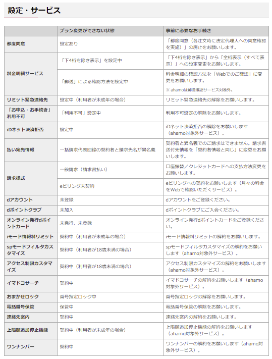 ahamoでは使えないサービスの変更・廃止手続き