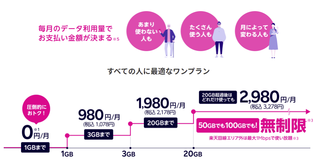 Rakuten UN-LIMIT VIの料金プラン