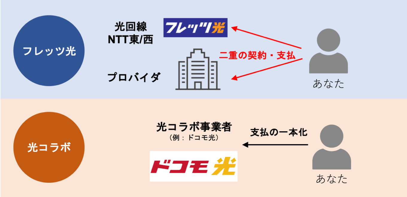 フレッツ光と光コラボの違い