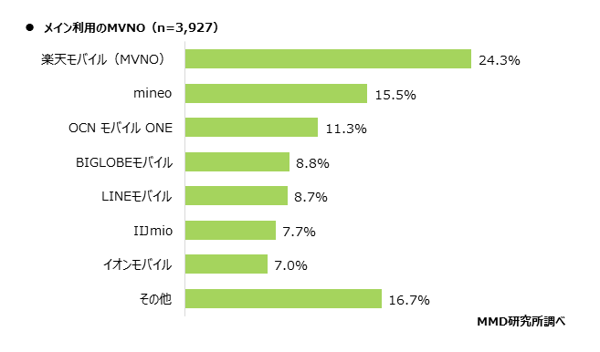 MMD研究所の調査結果