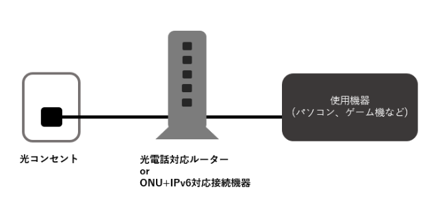 IPv6