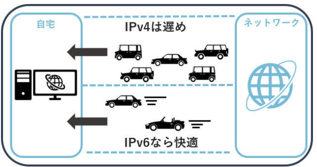 IPv6 IPv4　比較