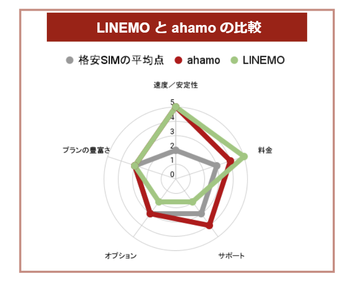 LINEMOとahamoの比較