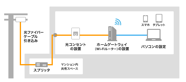 光回線配線工事｜フレッツ光