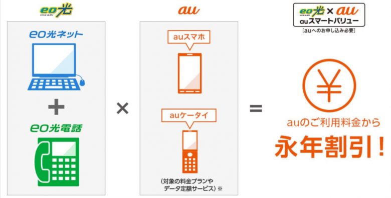 eo光×auスマートバリュー