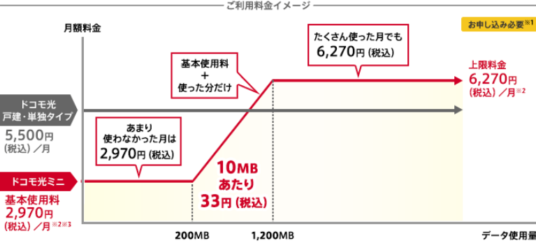 ドコモ光ミニの利用イメージ