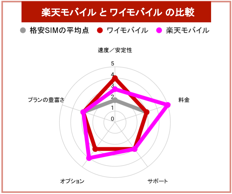 楽天モバイルとワイモバイルの比較チャート