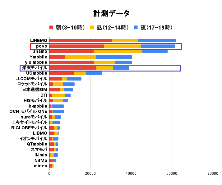 povoと楽天モバイルの通信速度の違い