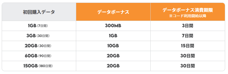 データボーナス