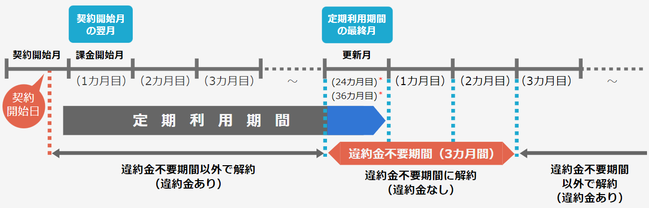 ビッグローブ光の契約更新月