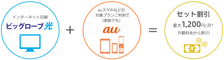 auセット割×ビッグローブ光