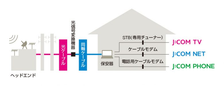 CATV_ケーブルテレビの仕組み - jcom