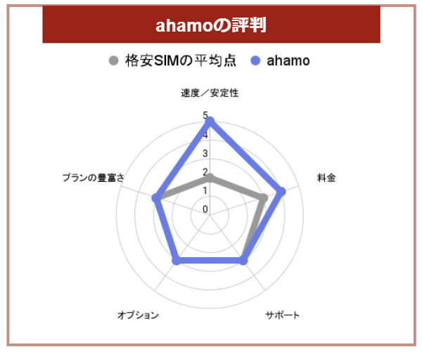 ahamoの評判チャート